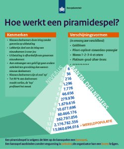 Kansspelautoriteit waarschuwt voor piramidespel op social media